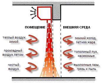 тепловая завеса